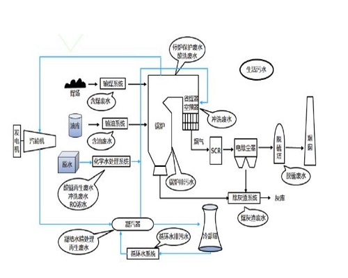 關(guān)于電廠化學水處理技術(shù)應(yīng)用分析